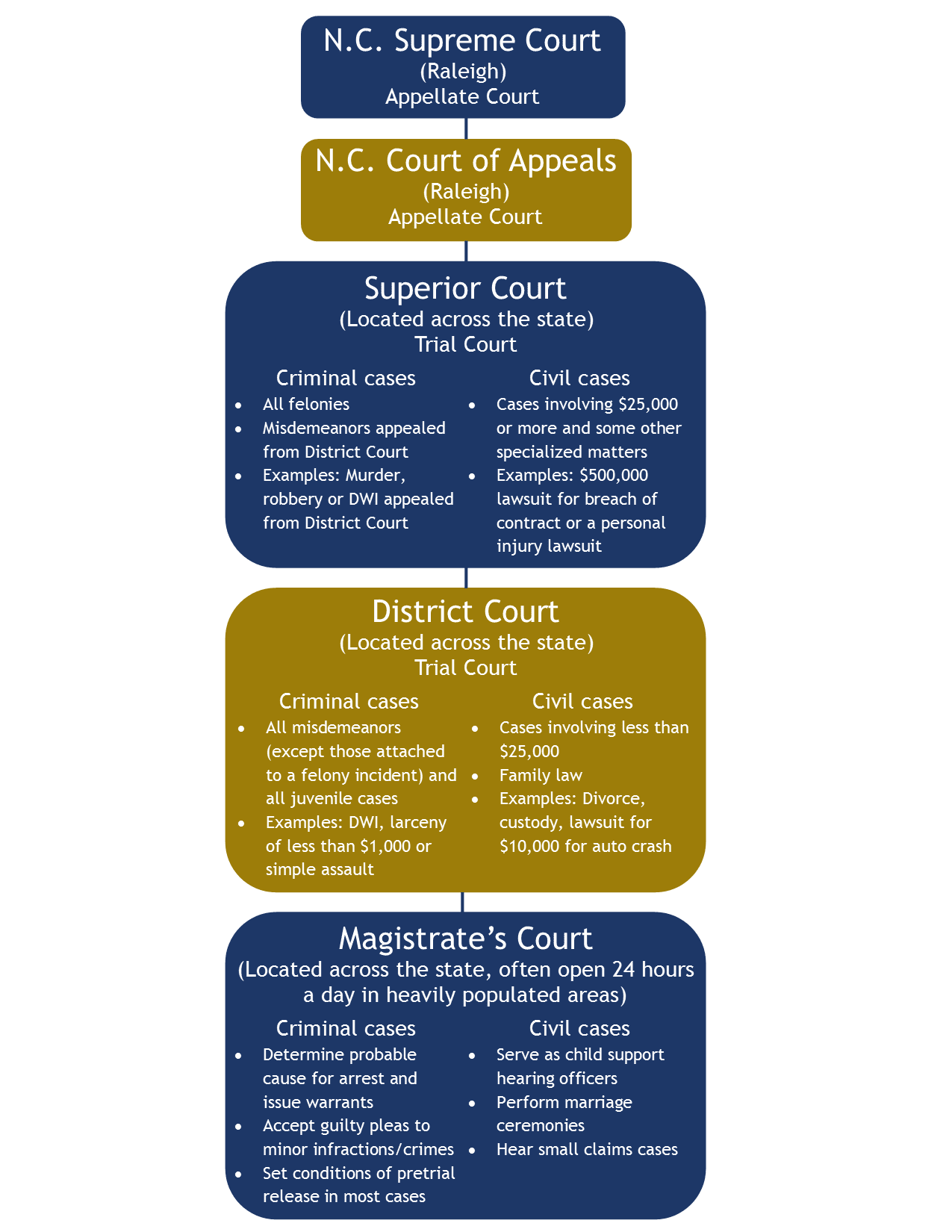 North Carolina Court Structure